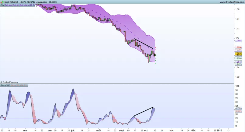 EUR/USD - Diario