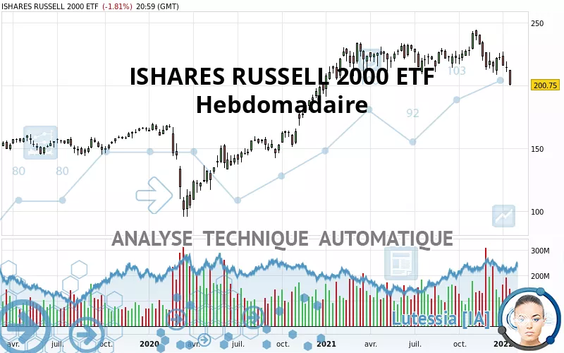 ISHARES RUSSELL 2000 ETF - Hebdomadaire