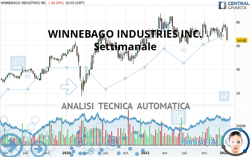 WINNEBAGO INDUSTRIES INC. - Semanal