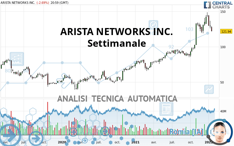 ARISTA NETWORKS INC. - Weekly