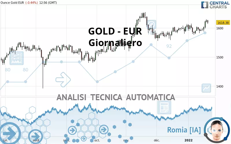 GOLD - EUR - Giornaliero