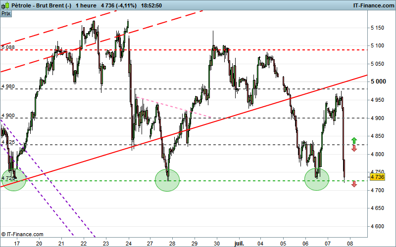 BRENT CRUDE OIL - 30 min.