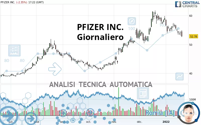 PFIZER INC. - Giornaliero