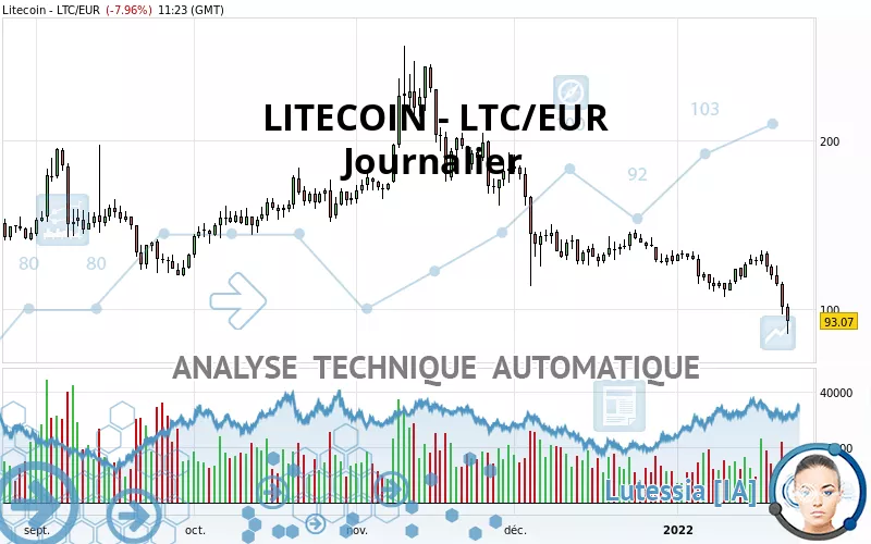 LITECOIN - LTC/EUR - Journalier