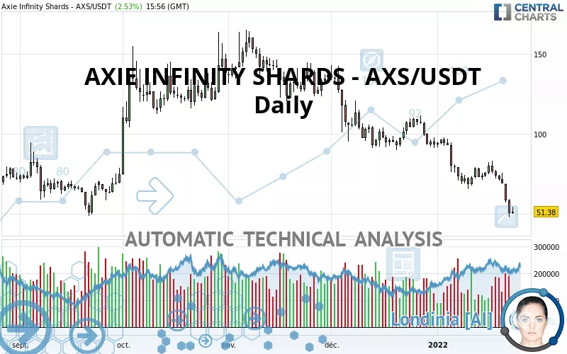 AXIE INFINITY SHARDS - AXS/USDT - Daily