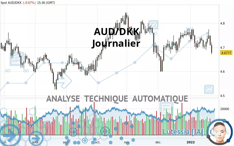 AUD/DKK - Dagelijks