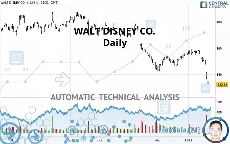 WALT DISNEY CO. - Daily