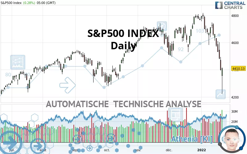 S&amp;P500 INDEX - Dagelijks