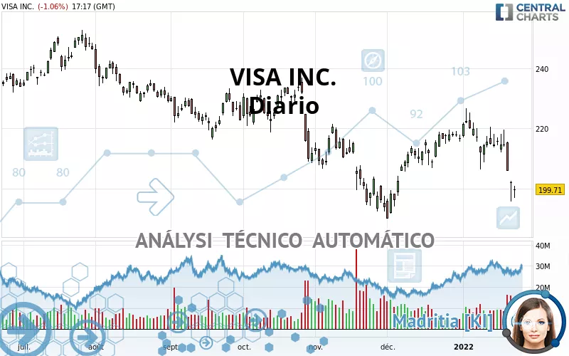 VISA INC. - Diario