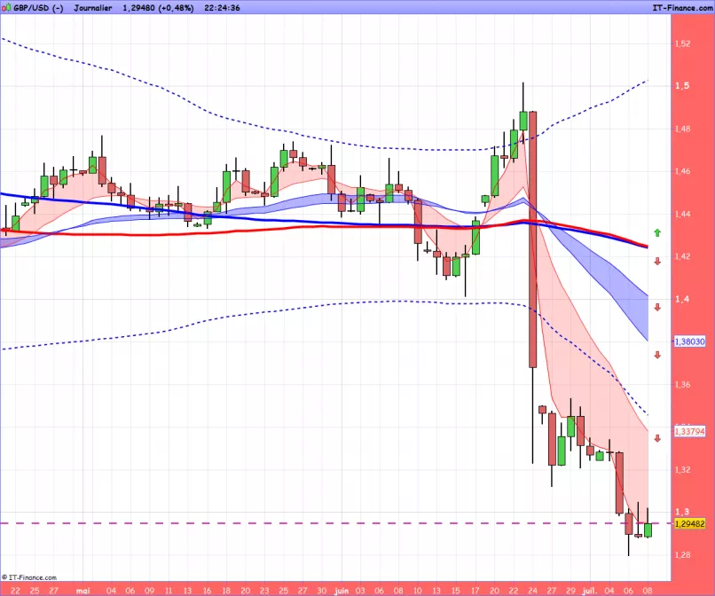 GBP/USD - Journalier