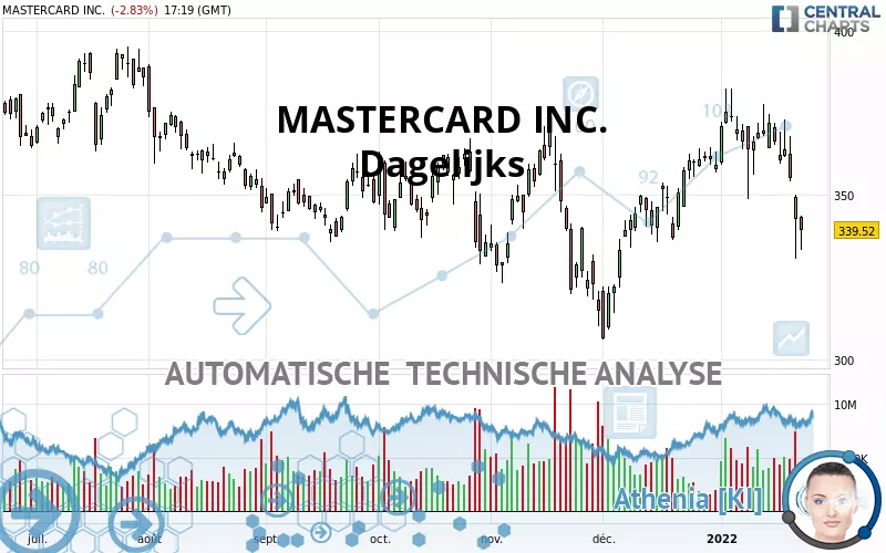 MASTERCARD INC. - Dagelijks