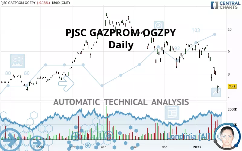 PJSC GAZPROM OGZPY - Daily