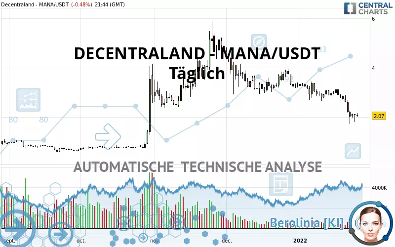 DECENTRALAND - MANA/USDT - Daily