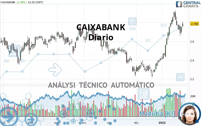 CAIXABANK - Dagelijks