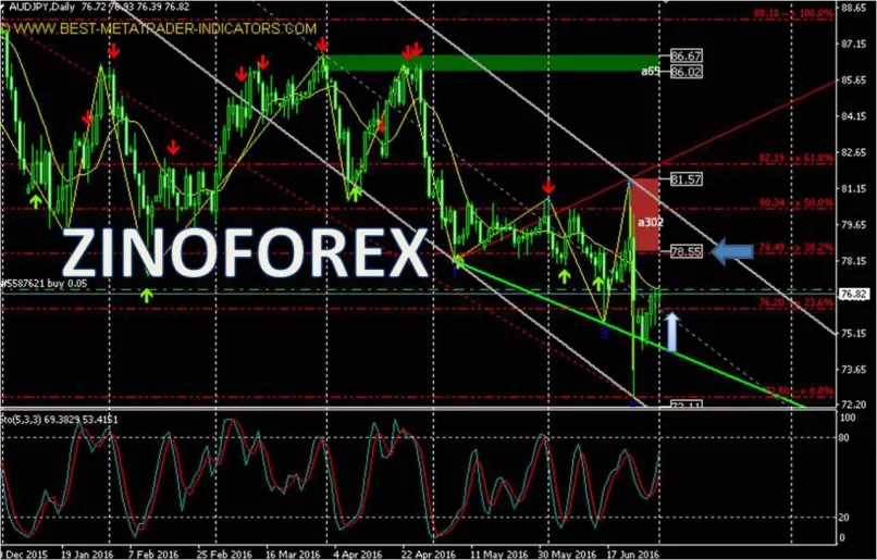 AUD/JPY - Diario