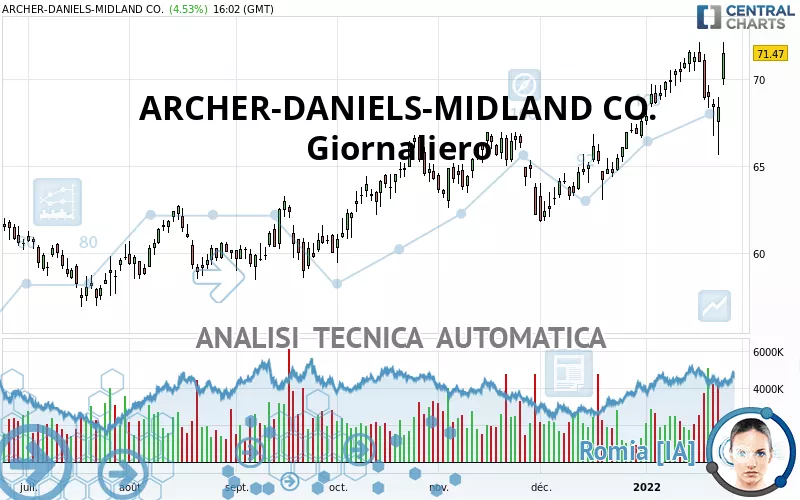 ARCHER-DANIELS-MIDLAND CO. - Journalier