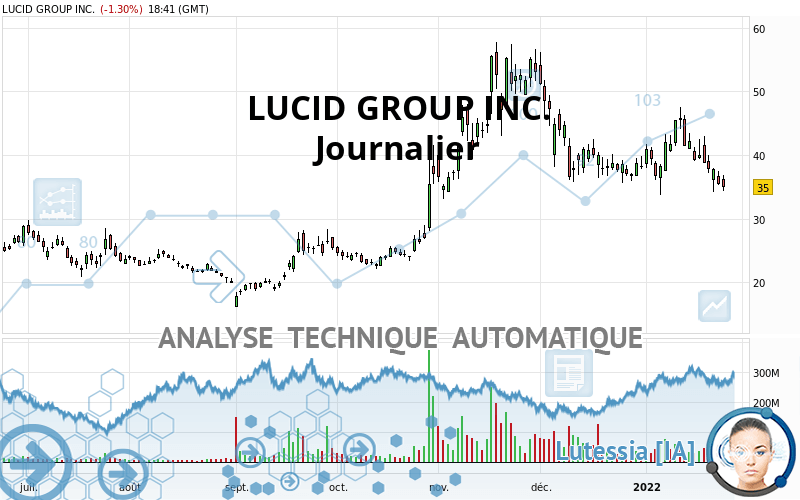 LUCID GROUP INC. - Täglich