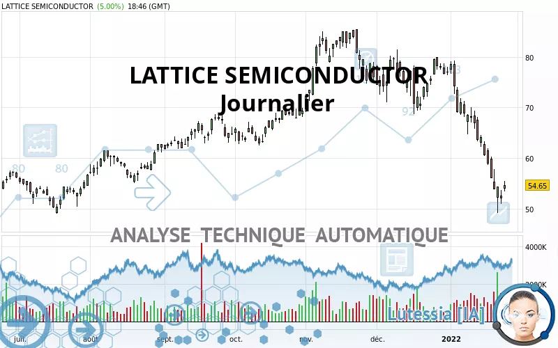 LATTICE SEMICONDUCTOR - Daily