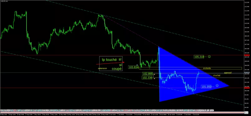 USD/JPY - 4 uur