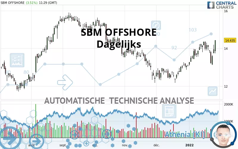 SBM OFFSHORE - Dagelijks