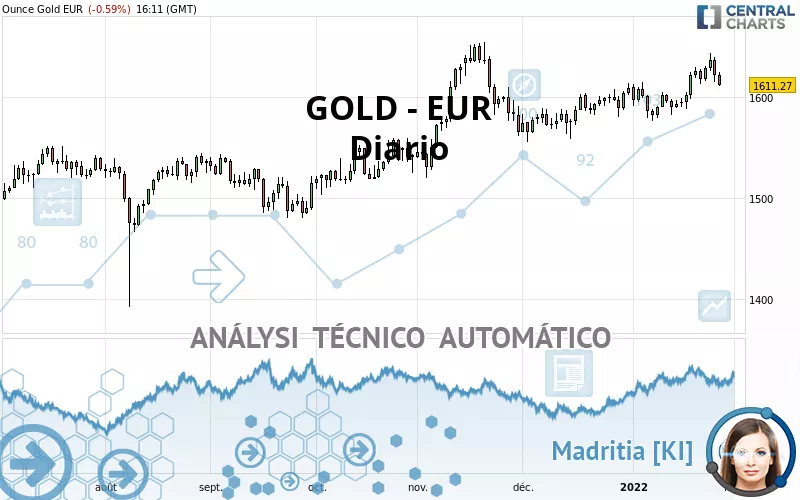 GOLD - EUR - Daily