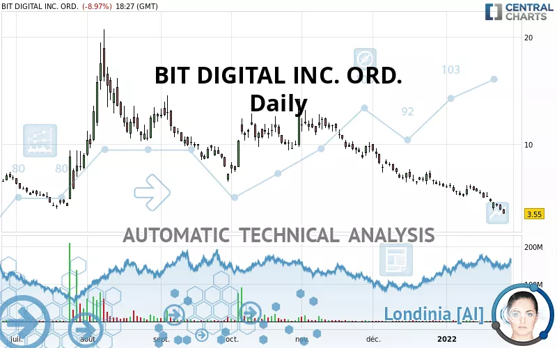 BIT DIGITAL INC. ORD. - Daily