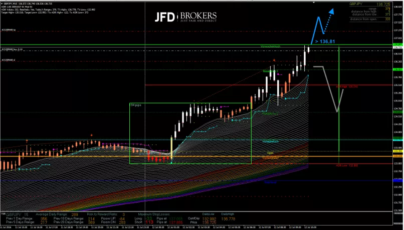 GBP/JPY - 15 min.