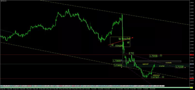 GBP/CAD - 4 uur