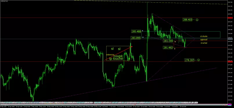 USD/HUF - 4H