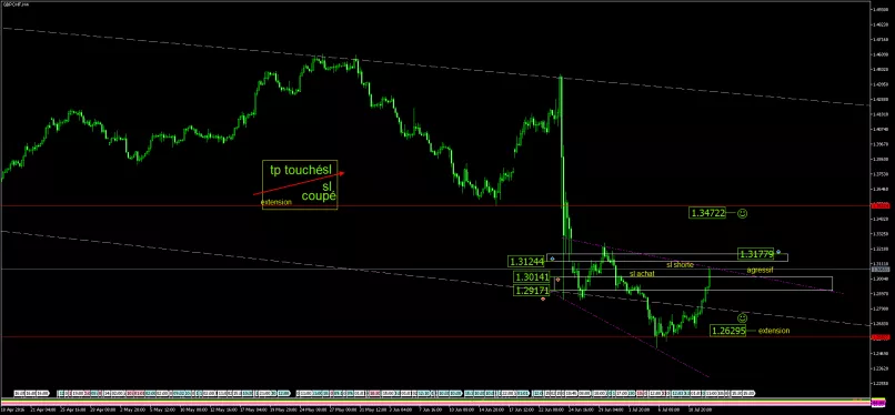 GBP/CHF - 4 uur