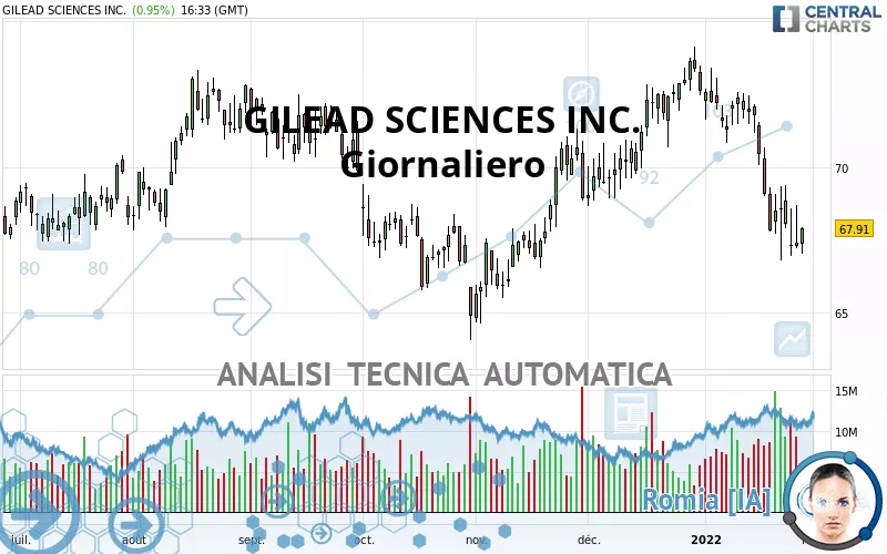 GILEAD SCIENCES INC. - Giornaliero