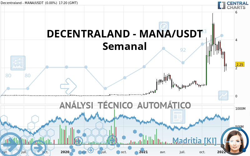 DECENTRALAND - MANA/USDT - Semanal