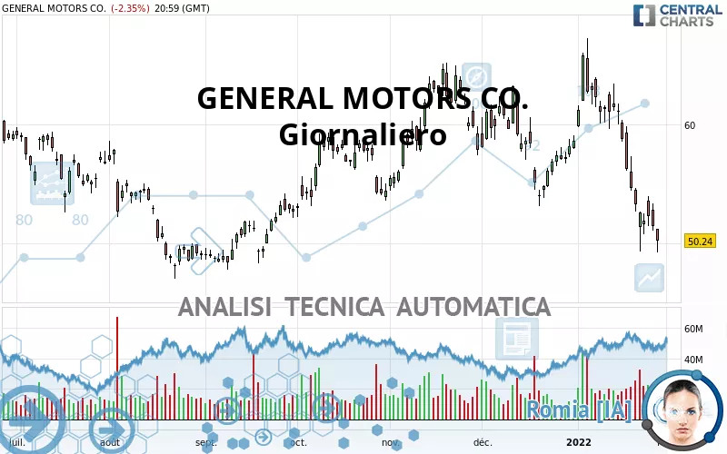 GENERAL MOTORS CO. - Daily