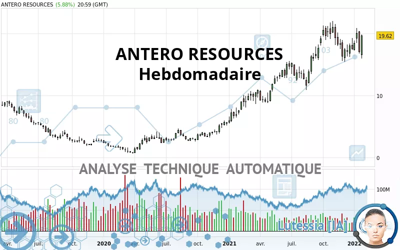 ANTERO RESOURCES - Hebdomadaire