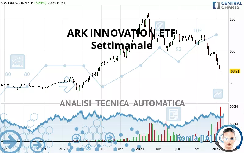 ARK INNOVATION ETF - Hebdomadaire