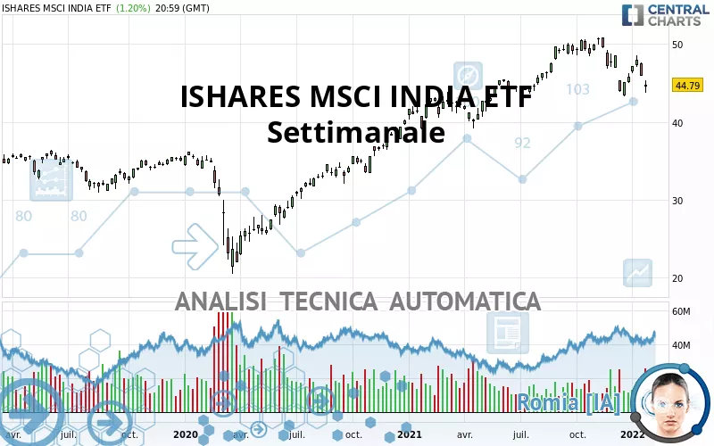 ISHARES MSCI INDIA ETF - Weekly