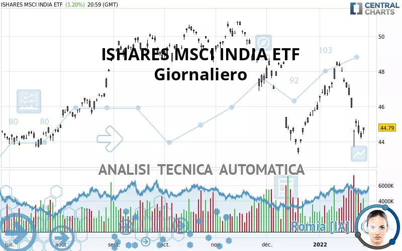 ISHARES MSCI INDIA ETF - Giornaliero