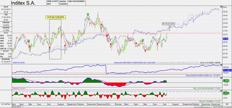 INDITEX - Dagelijks