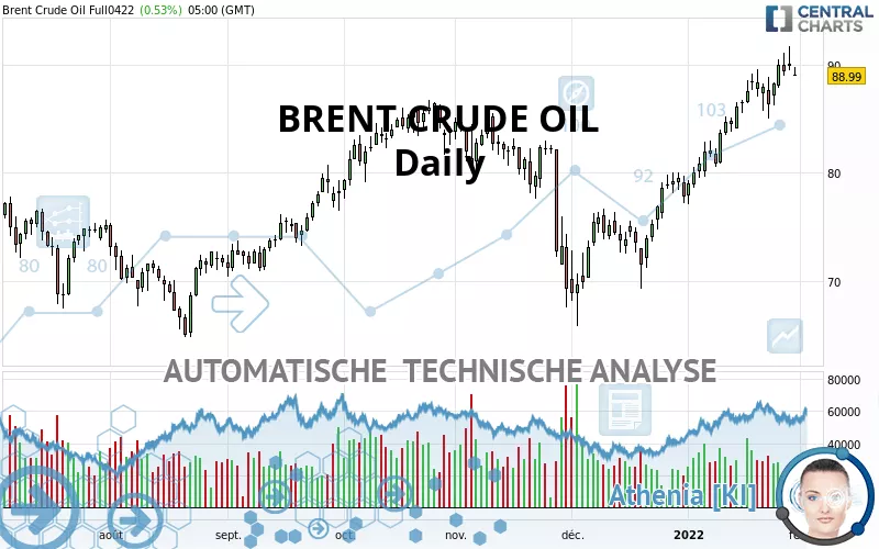 BRENT CRUDE OIL - Dagelijks