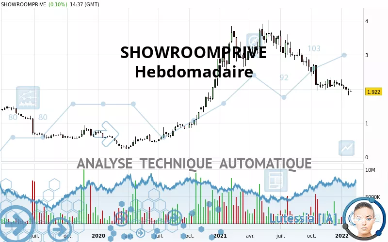 SHOWROOMPRIVE - Semanal