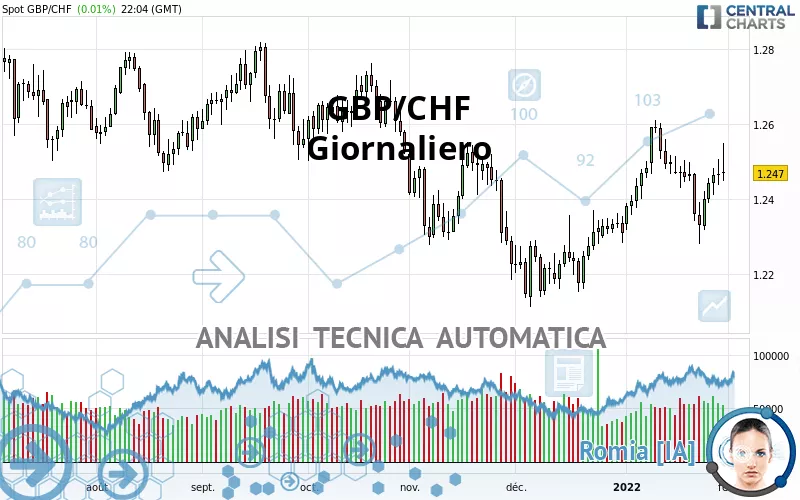 GBP/CHF - Giornaliero