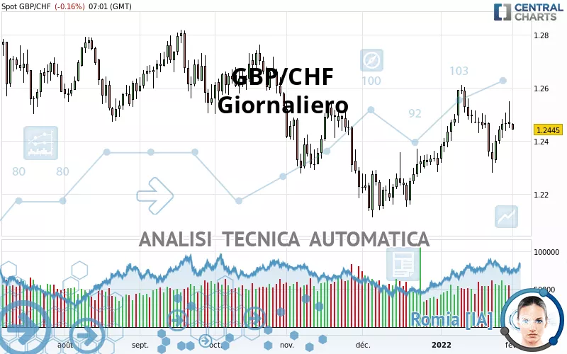 GBP/CHF - Giornaliero