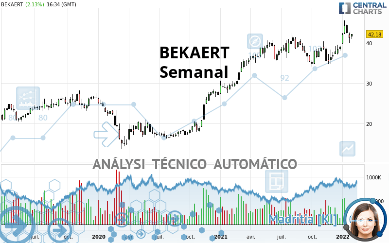 BEKAERT - Semanal