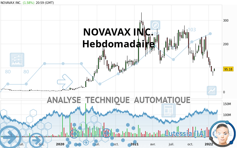 NOVAVAX INC. - Hebdomadaire