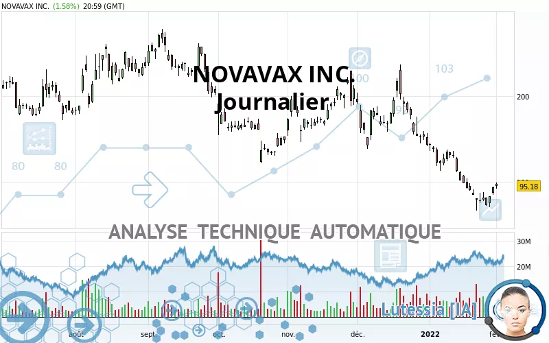 NOVAVAX INC. - Giornaliero