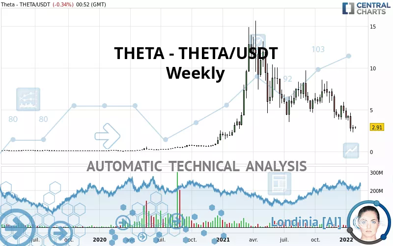 THETA NETWORK - THETA/USDT - Weekly