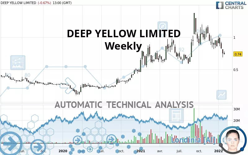 DEEP YELLOW LIMITED - Weekly