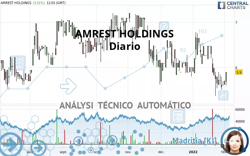 AMREST HOLDINGS - Diario