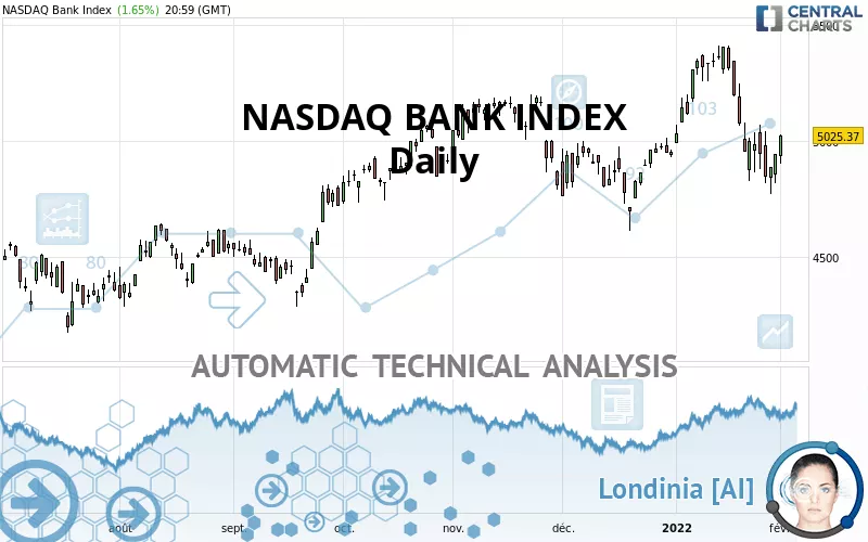 NASDAQ BANK INDEX - Daily