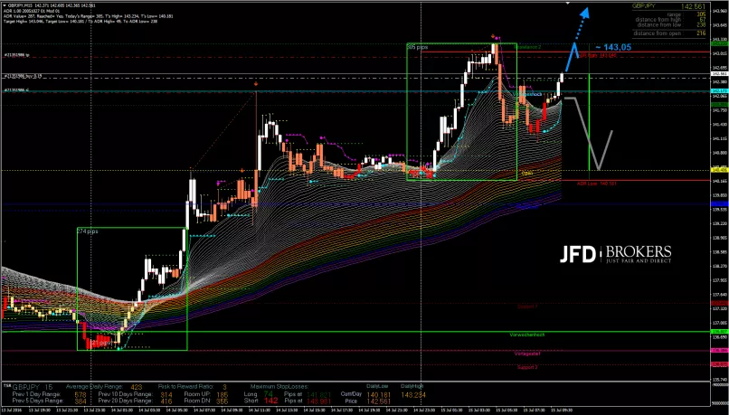 GBP/JPY - 15 min.